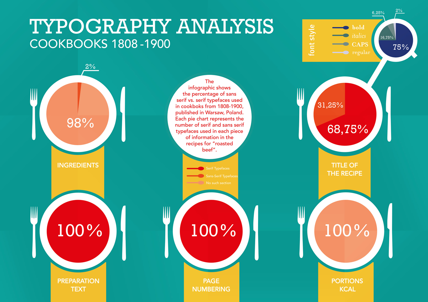 Data gathered providing typography choices in 1800s cookbooks.