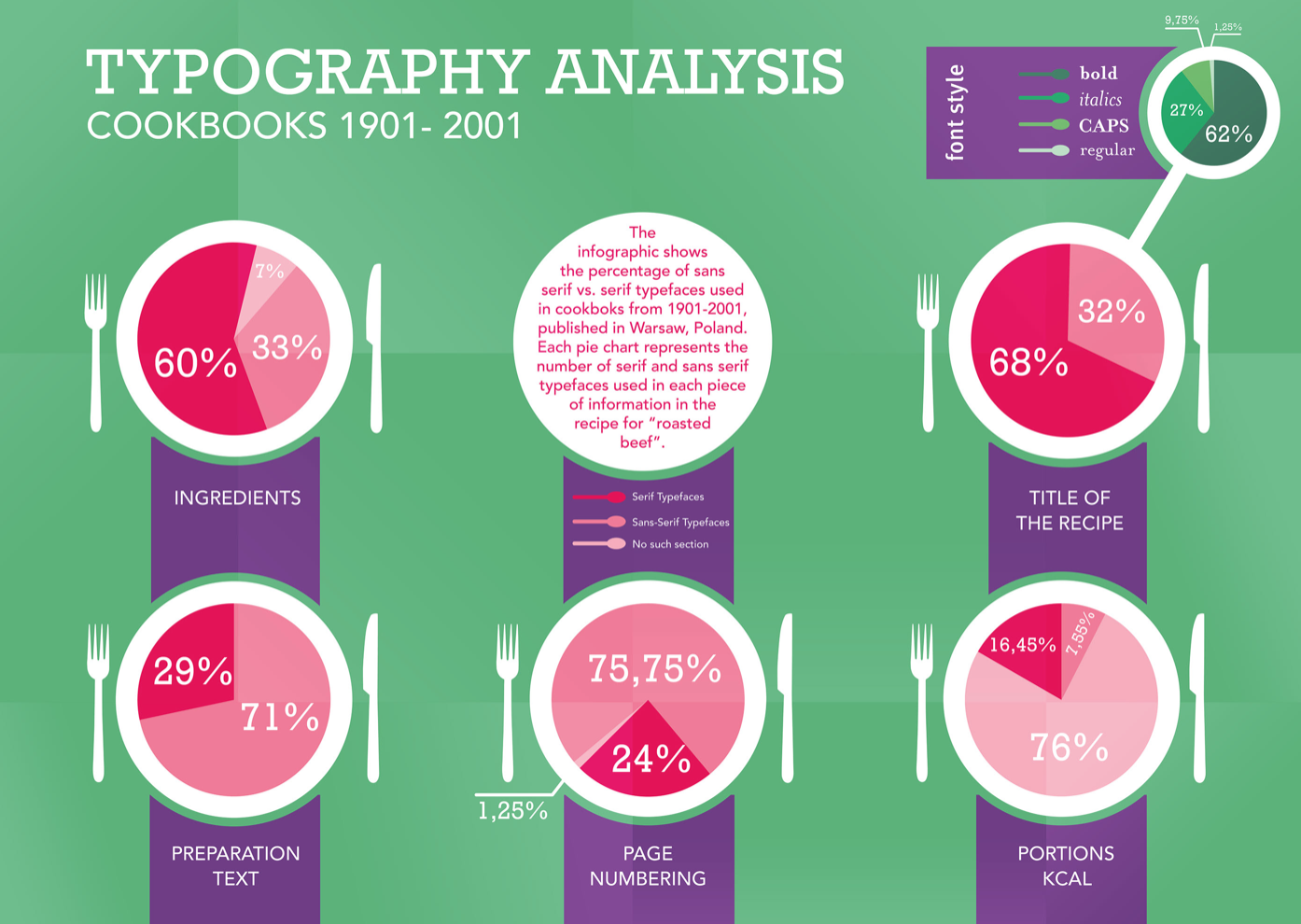 The data gathered revolving around typography choices in 1900s cookbooks. 